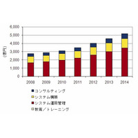 2010年の国内通信事業者セキュリティサービス、市場規模は前年比7.9％増・3,099億円……IDC調べ 画像