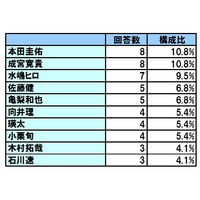 2010年オーダーが多かった“メンズ髪型ランキング”、同率1位は「本田圭佑」「成宮寛貴」 画像