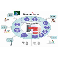 富士通、大学向け授業支援システム「CoursePower V1」販売開始……成績評価までのプロセスを可視化 画像