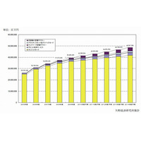 電子決済市場は堅調に拡大、2009年度は約39兆5千億円市場で40兆越え確実 画像