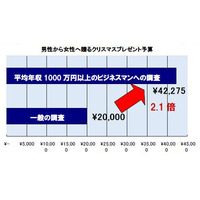 年収1,000万円のサラリーマンがクリスマスに恋人に贈るものって!? 画像