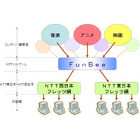 NTTソルマーレ、「FunBee」で動画配信サービス開始。第一弾はアニメ「スラムダンク」全話など 画像