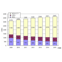 ブロードバンド回線、5年後には世帯普及率約7割へ……NRI、2015年度までのIT主要市場を予測 画像