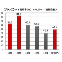 SNSは目的別に使い分ける傾向に……オリコン調査 画像