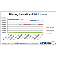 Windows Phone 7とAndroidの割合は1:100……米調査会社がインプレッション数から算出 画像