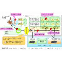 富士通、クラウド環境やネットワークのトラブル予兆を検知するソフト「ProactnesII SM」販売開始 画像