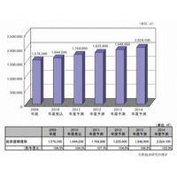 データセンター総床面積の年平均成長率、首都圏4.0％に対して地方は6.5％で推移…矢野経済研調べ 画像