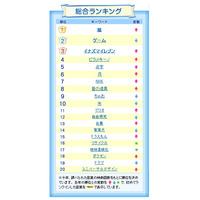 今年子供に最も検索されたワードは？……Yahoo!きっず検索ワードランキング 画像