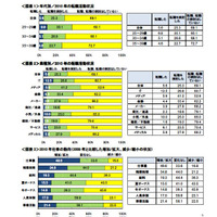 2010年は10人に1人が転職、最も多かった業種は？……DODA調べ 画像