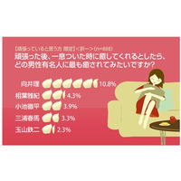 「クリーミー系男子」が女子を癒す？　癒されたい1位は「向井理」、食べたいのは「クリーム系」 画像