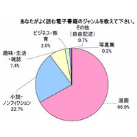 電子書籍、よく読まれるのは漫画……パピレス調査 画像