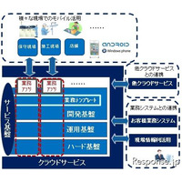 富士通グループ4社、スマートフォンに活用できるクラウドサービス基盤を提供 画像