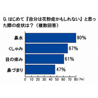 花粉症、来年の“5倍飛散”に向け、12月頭時点で「すでに対策開始」が21％も……トレンダーズ調べ 画像