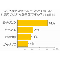 女性が嬉しいメールの条件、「文字の多さ」と「写真・動画付き」……凸版印刷調べ 画像