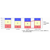 2010年度のIT投資動向は緩やかな回復基調……GfK Japan調べ 画像