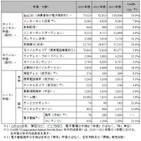 「スマートフォン」牽引で携帯電話市場がV字回復、さまざまなネットビジネスに影響も…NRI予測・第2弾 画像