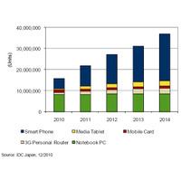 スマートフォン市場は前年同期比3倍超155万台、2011年も大幅プラス成長……IDC調べ 画像
