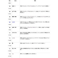 2010年に中国で最も注目された日本の芸能人は!? 画像