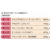 女性5000名に「美容ドリンク」意識調査、9冠を達成したのは?? 画像