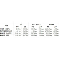 サービス開始！LTEの実力をチェックしてみた！ 画像