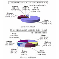 「忘れるな ウイルス今も 進化中」…12月分および2010年年間のウイルス・不正アクセス状況［IPA］ 画像