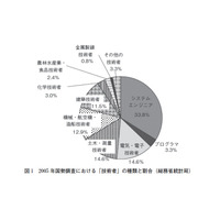 【テクニカルレポート】IT業界における人材育成の状況と将来展望（前編）……ユニシス技報 画像