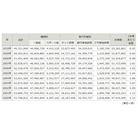 新聞、部数減止まらず！総発行部数、6年連続減少！ 画像