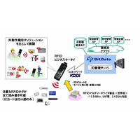 NECとKDDI、RFID機能搭載携帯電話を活用したモバイルクラウドサービスで提携 画像