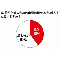 花粉対策への出費、例年よりも「平均6,033円」増加……トレンダーズ調べ 画像