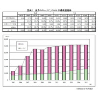 成長続くカーナビ、減少に転じるPND……矢野経済研、国際市場動向を調査 画像