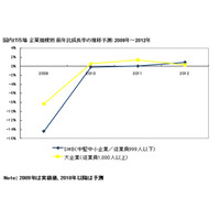 国内IT市場、中堅中小企業は2012年から本格回復へ……IDC予測 画像