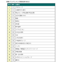 2012年3月卒業予定者の人気企業……就職ブランドランキング前半調査 画像