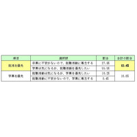 8割以上が学業より就活優先、学生時代にチャレンジしたいことも 画像