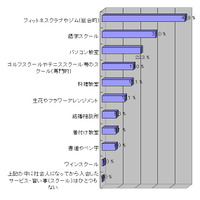 挫折しない「大人の習い事」ランキング、1位はフィットネスクラブ 画像