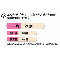 82％が「30歳」になって「肌の質感が変わった」……“大人の肌”に関する意識調査 画像