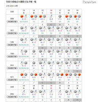 センター試験本番まであと3日、気なる天気は？ 画像