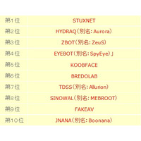 【テクニカルレポート】2010年を振り返る － 1）注目すべき不正プログラム「Top10」……トレンドマイクロ・セキュリティブログ  画像