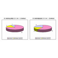 タブレット端末、AndroidとWindowsのシェア争いはAndroidがリード……シードP調べ 画像