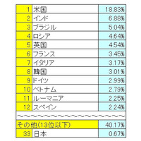 ソフォス、昨年末期の「スパム送信国ワースト12」発表……米が引き続き送信国第1位に 画像