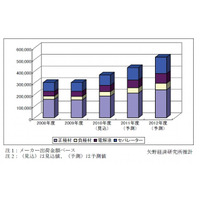 リチウムイオン電池の主要部材、シェア争いが激化…中韓がシェア伸ばし日系メーカーは減少傾向 画像