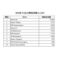 マカフィー、2010年のウィルス検知ランキング 画像