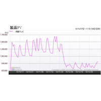 「駆け込み需要」とのかけひきで見極める液晶テレビの価格……カカクコム調べ 画像