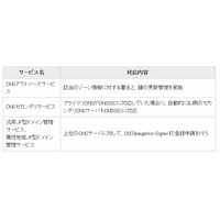 IIJ、DNSのセキュリティを向上させる拡張方式「DNSSEC」に対応 画像