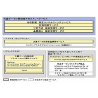 日立、OSS「Hadoop」を活用した「大量データ分散処理アセスメントサービス」開始 画像