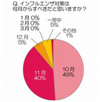 インフルエンザ対策のポイント、医師の84％が「免疫力アップ」推奨……トレンダーズ調べ 画像