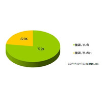 女性の77.2％が「月額有料の携帯サイトに登録」……MMD研究所とナノ・メディア調べ 画像