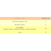 【テクニカルレポート】2010年を振り返る － 3）次々に狙われた脆弱性。全体像に迫る……トレンドマイクロ・セキュリティブログ 画像