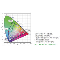 【テクニカルレポート】多原色液晶ディスプレイ技術（前編）……シャープ技報 画像