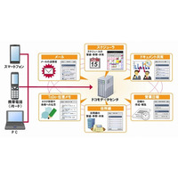 ドコモ、スマートフォン向けクラウド型グループウェアサービスを開発……4月より提供開始 画像