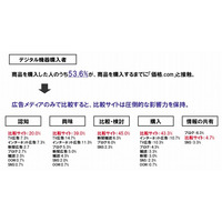 “集合知メディア”、デジタル機器・コスメ・食材の購買行動に強い影響力……cci調べ 画像